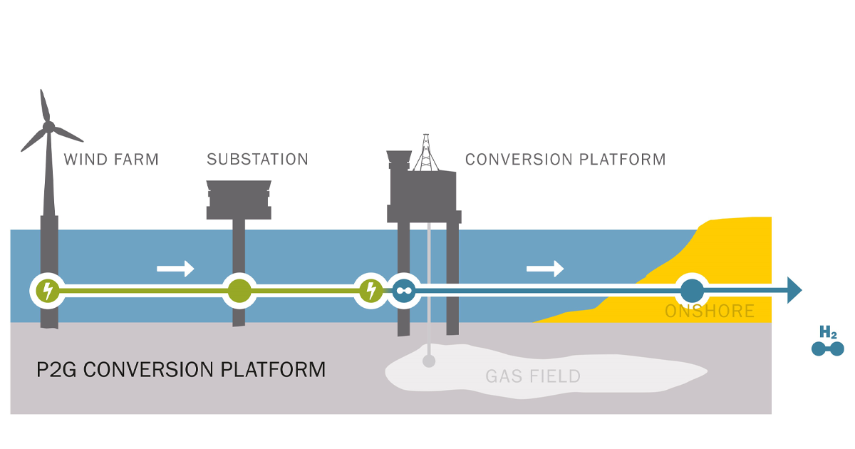 Illustratie waterstoffabriek op de Noordzee