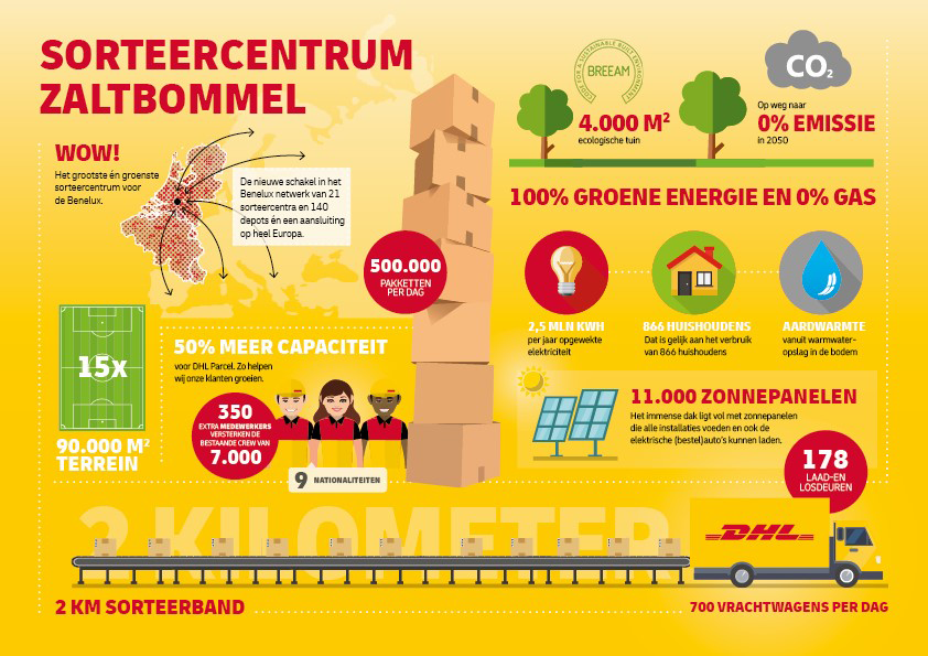 infographic-Zaltbommel-DC-DHL